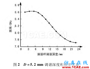 一種可調(diào)濾波器的設計技術(shù)