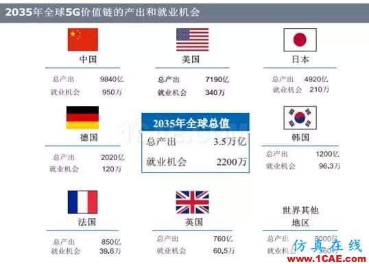 OMG，5G——12.5萬(wàn)億美元的經(jīng)濟(jì)蛋糕？【轉(zhuǎn)發(fā)】ansysem仿真分析圖片4