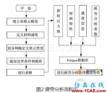 基于MSC.Fatigue的帶孔板疲勞壽命仿真ls-dyna學(xué)習(xí)資料圖片2