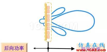 天線(xiàn)基礎(chǔ)知識(shí)普及（轉(zhuǎn)載）HFSS結(jié)果圖片32