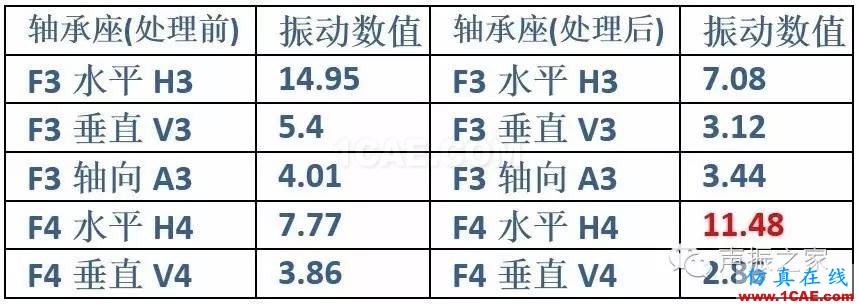 排風風機軸承跑圈故障診斷實例及其處理措施【轉發(fā)】機械設計案例圖片10