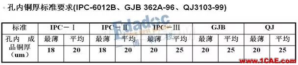 你從哪里來，PCB成品銅厚和孔銅的由來HFSS結(jié)果圖片6