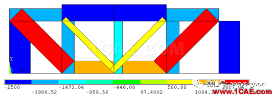 哪種桁架更安全合理？清晰合理的受力形式，實現(xiàn)材料充分利用ansys分析案例圖片3