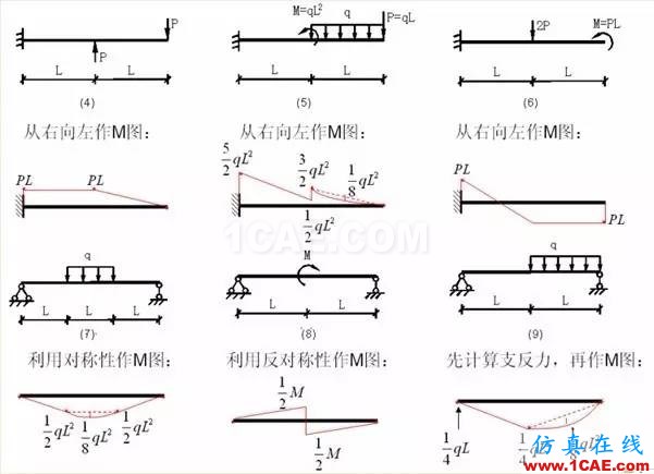 【土木工程師行業(yè)知識】各種結(jié)構彎矩圖Midas Civil技術圖片13