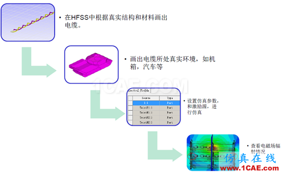 ANSYS 通信電纜設(shè)計(jì)解決方案HFSS圖片4