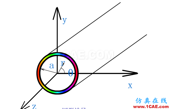 一定要看的波導(dǎo)基礎(chǔ)干貨！HFSS圖片3