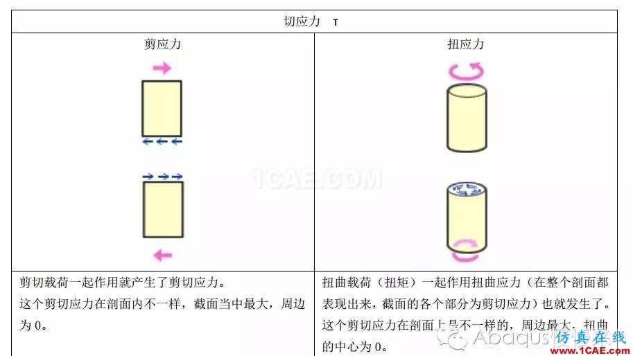 abaqus中的載荷類型abaqus有限元培訓(xùn)資料圖片4