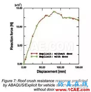 Abaqus汽車車頂抗壓性分析abaqus有限元技術圖片8