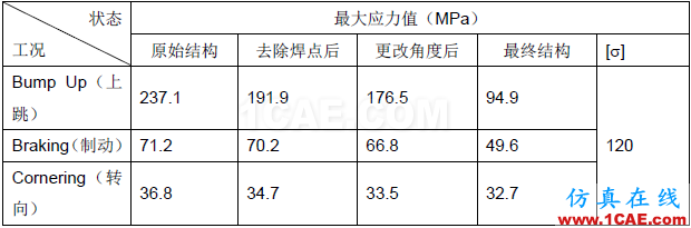 汽車車身件強(qiáng)度失效問(wèn)題的解決方案【轉(zhuǎn)發(fā)】autoform分析案例圖片12