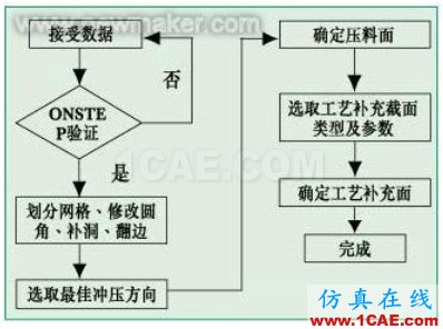 汽車覆蓋件低熔點(diǎn)試制模具的開發(fā)與仿真