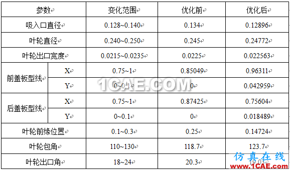 【技術(shù)貼】如何才能快速設(shè)計(jì)出一款低成本、高性能的離心泵產(chǎn)品？cae-pumplinx圖片15