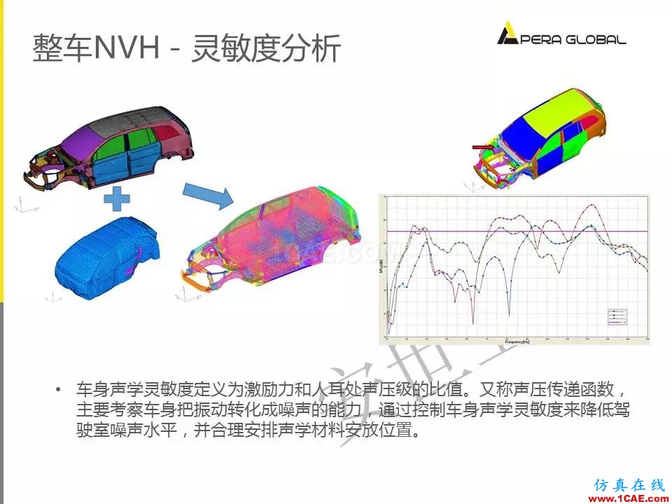 安世亞太整車(chē)性能開(kāi)發(fā)解決方案ansys分析案例圖片17