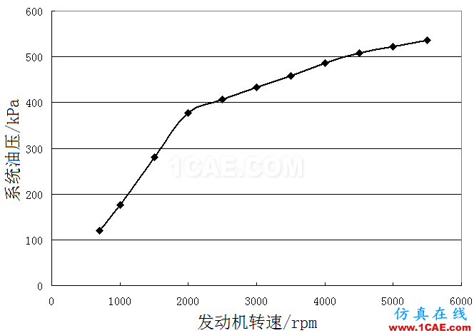 機(jī)油泵的選型與驗(yàn)證-有獎(jiǎng)?wù)骷顒?dòng)第一篇Pumplinx流體分析圖片13