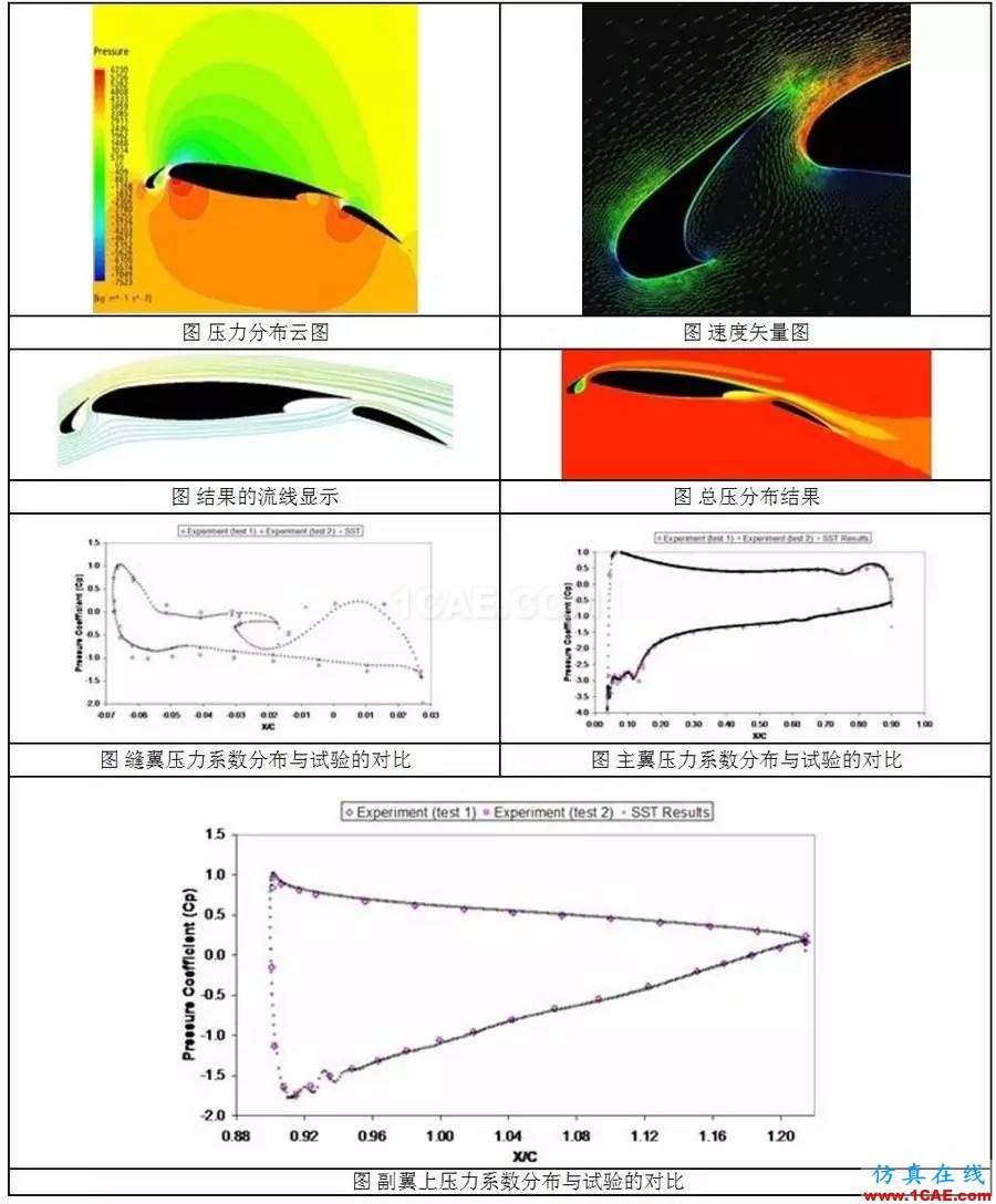 從C919的氣動優(yōu)化設(shè)計，剖析航空氣動分析fluent圖片5