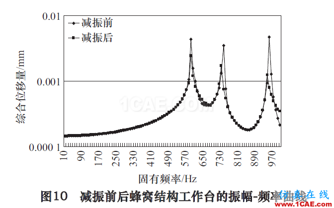 高速立式加工中心工作臺抗振特性及減振研究ansys培訓課程圖片10