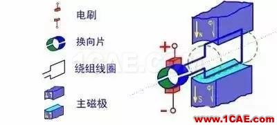 看了這篇電機(jī)動態(tài)圖詳解，我就不信你還弄不懂電機(jī)是什么！Maxwell技術(shù)圖片5