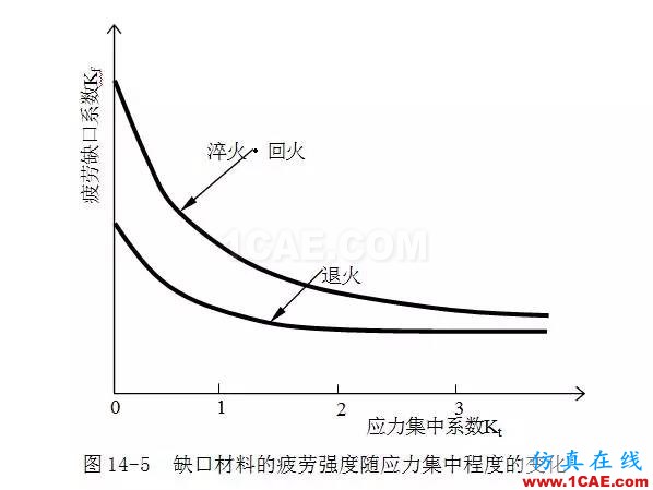 疲勞強(qiáng)度的影響因素ansys培訓(xùn)的效果圖片3