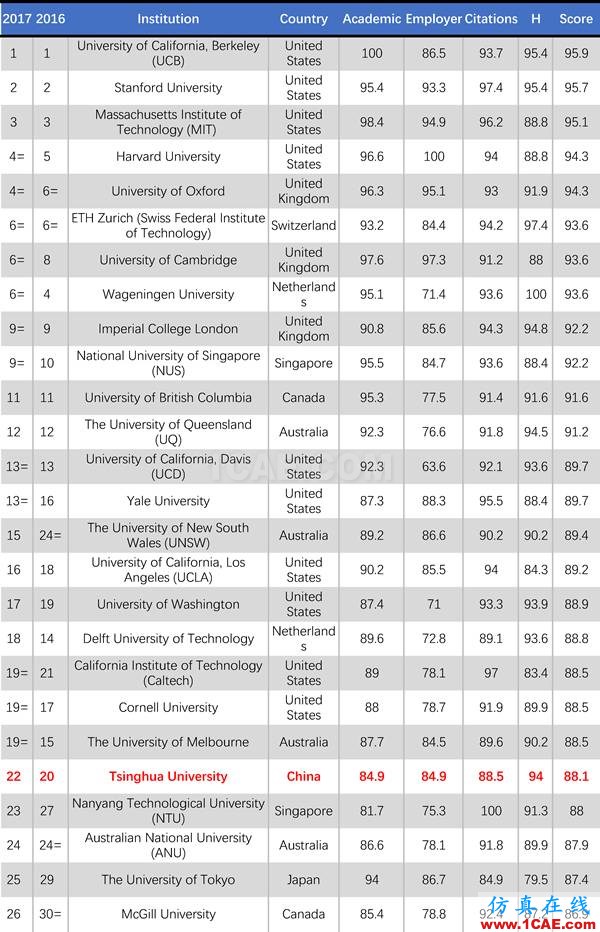 2017年QS世界大學專業(yè)排名發(fā)布，涵蓋46個學科圖片26