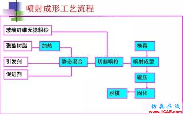 復(fù)合材料工藝簡(jiǎn)述機(jī)械設(shè)計(jì)資料圖片3