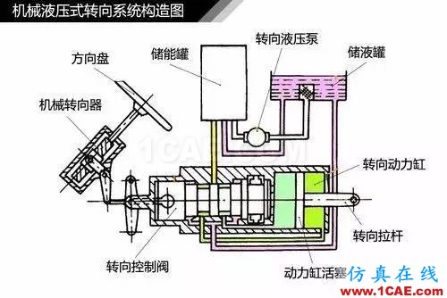 方向盤的工作原理。。漲知識！【轉(zhuǎn)發(fā)】機械設(shè)計資料圖片6