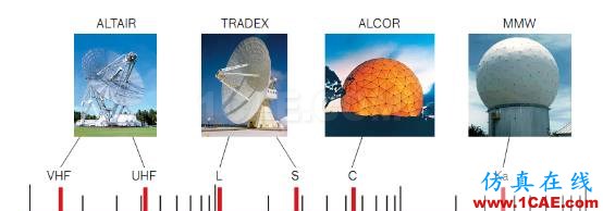 14所帶你探秘陸基測(cè)量雷達(dá)的發(fā)展，腦洞大開(kāi)！CST電磁技術(shù)圖片2