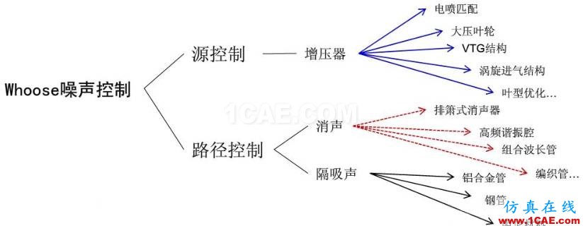 渦輪增壓發(fā)動(dòng)機(jī)進(jìn)氣噪聲控制詳解，值得收藏ansys培訓(xùn)的效果圖片11