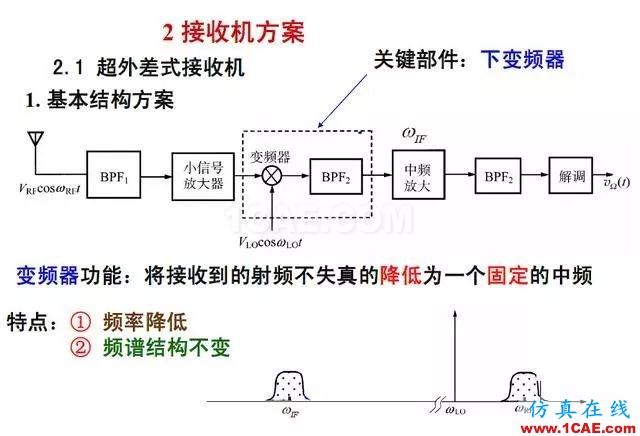 射頻電路:發(fā)送、接收機(jī)結(jié)構(gòu)解析ansys hfss圖片6