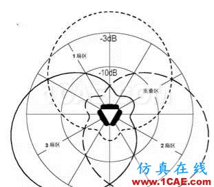 天線(xiàn)基礎(chǔ)知識(shí)普及（轉(zhuǎn)載）HFSS仿真分析圖片28