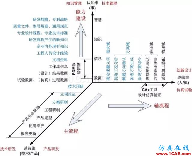 深度好文 | 從霍爾模型這一技術(shù)系統(tǒng)的發(fā)展進(jìn)化看傳統(tǒng)系統(tǒng)工程到現(xiàn)代系統(tǒng)工程的演變機(jī)械設(shè)計(jì)技術(shù)圖片10