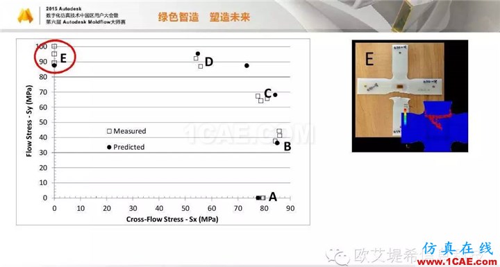 Moldflow 重大福利 快來領(lǐng)?。。?！ 高峰論壇演講PPT之四moldflow圖片17