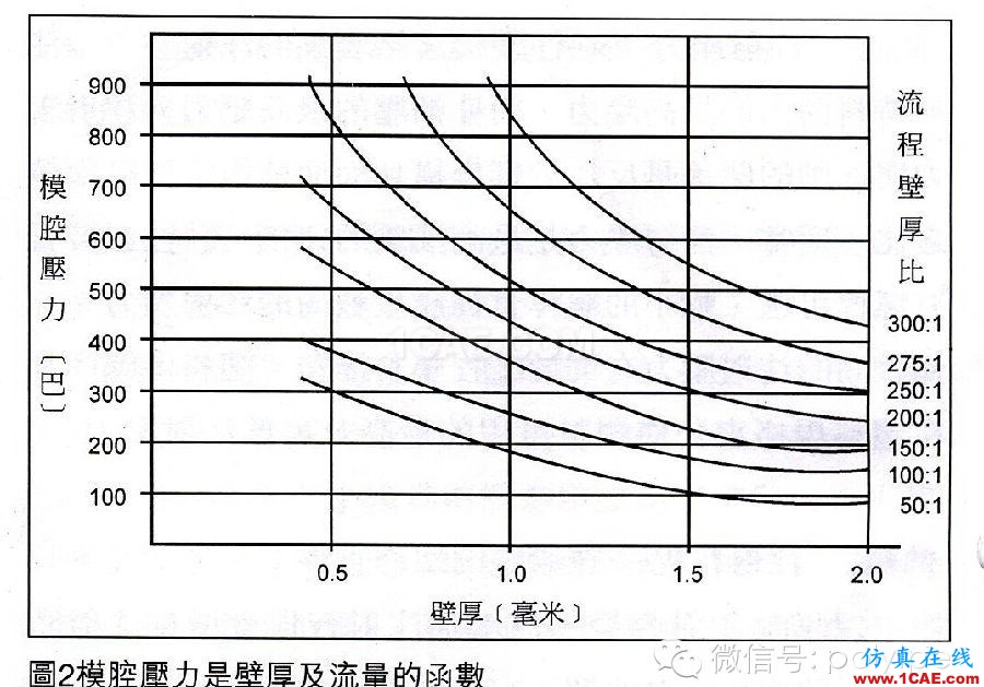 注塑機(jī)鎖模力計算（更新）moldflow分析案例圖片2