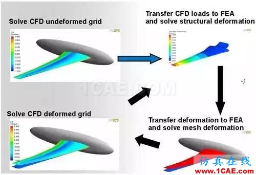 CAE仿真助力大飛機(jī)夢想起飛機(jī)械設(shè)計資料圖片8