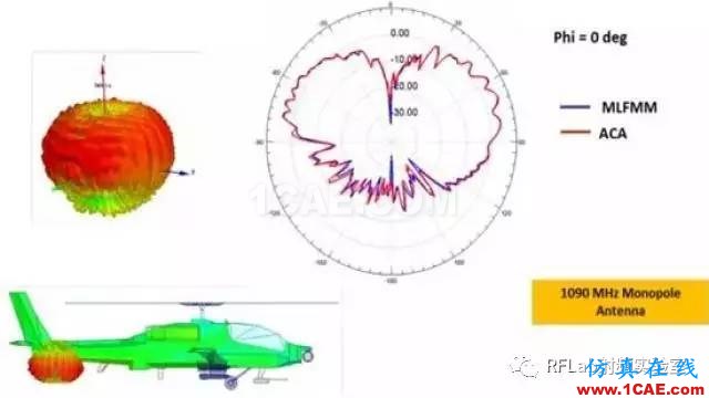 HFSS算法及應(yīng)用場景簡介ansysem技術(shù)圖片5