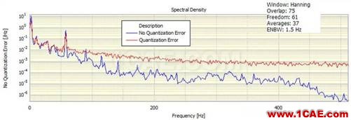什么是振幅量化誤差，它對振動信號頻譜有什么影響？Actran分析圖片3