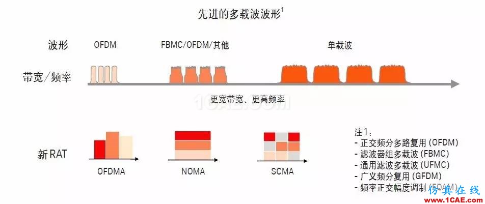 5G時代的射頻革命 具有毫米波設(shè)計能力的射頻工程師機會來了HFSS分析圖片2