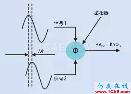 信號測試基礎(chǔ)：相位噪聲的含義和主要測量方法Actran分析圖片3