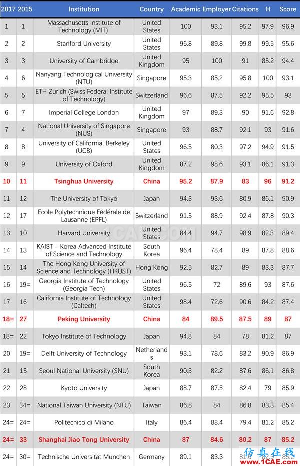 2017年QS世界大學專業(yè)排名發(fā)布，涵蓋46個學科圖片2