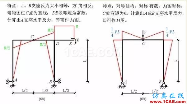 【行業(yè)知識】各種結(jié)構(gòu)彎矩圖（二）Midas Civil分析案例圖片12