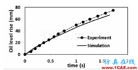 【技術(shù)分享】發(fā)動機(jī)低溫冷啟動CFD解決方案cae-pumplinx圖片8