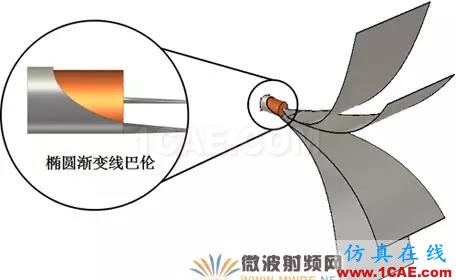 新型EMC寬帶TEM喇叭天線設(shè)計(jì)HFSS結(jié)果圖片4