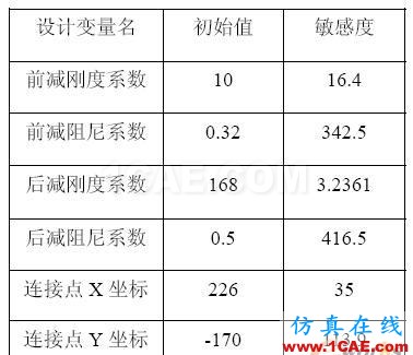 摩托車平順性仿真分析和懸架優(yōu)化設(shè)計 - 林子 - 林子清風(fēng) CAE/CFD工作室