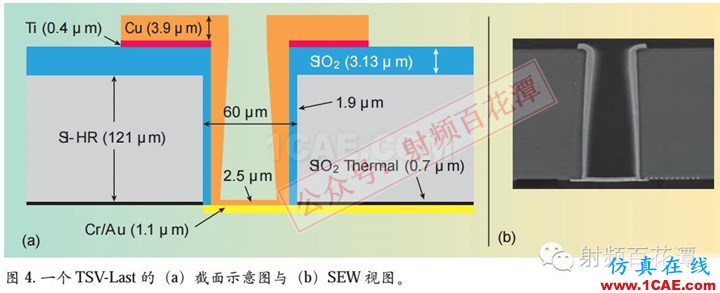 毫米波電路與天線的3D集成和封裝：新機(jī)遇與挑戰(zhàn)HFSS仿真分析圖片5