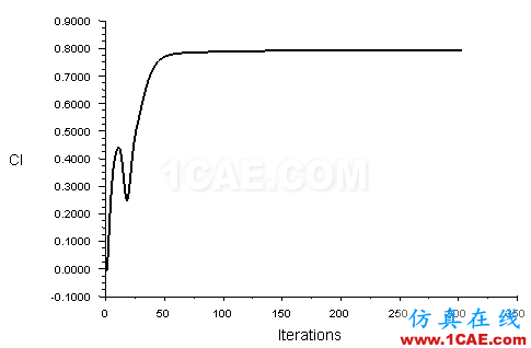 【Fluent案例】03：RAE2822翼型外流場計算fluent結(jié)果圖片10