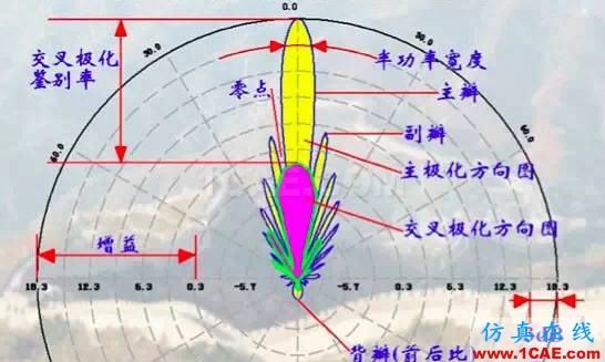 天線(xiàn)基礎(chǔ)知識(shí)普及（轉(zhuǎn)載）HFSS圖片23