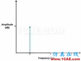 理解時域、頻域、FFT和加窗，加深對信號的認識HFSS分析圖片15