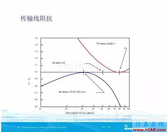 矢量網(wǎng)絡(luò)分析儀基礎(chǔ)與測(cè)量HFSS圖片9