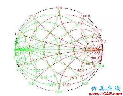 怎么看“史密斯圓圖” Smith chart？HFSS分析圖片40