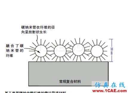 隱身飛機雷達(dá)吸波材料背后的“魔法”HFSS仿真分析圖片4