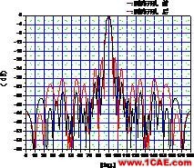 新穎的中心開孔單脈沖毫米波縫隙陣列天線的設(shè)計ansys hfss圖片3