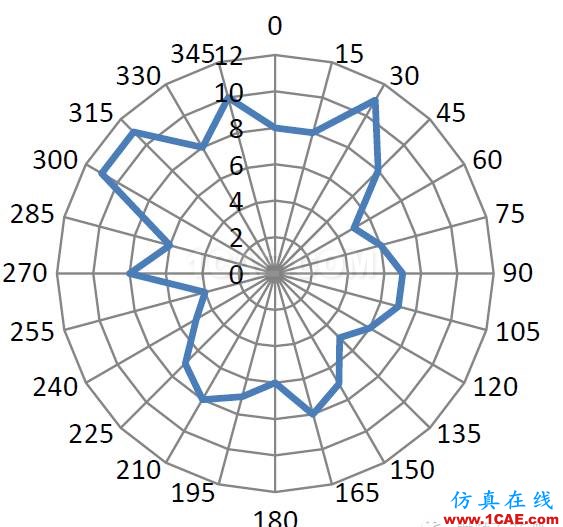 非常實用: 2.4G天線設計指南(賽普拉斯工程師力作)ADS電磁分析案例圖片11